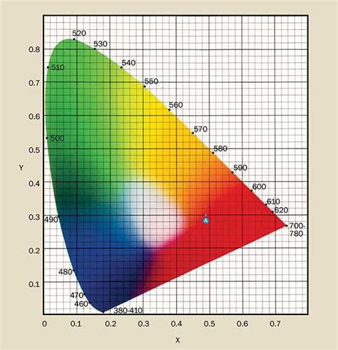 Colorimetry: How to Measure Color Differences .